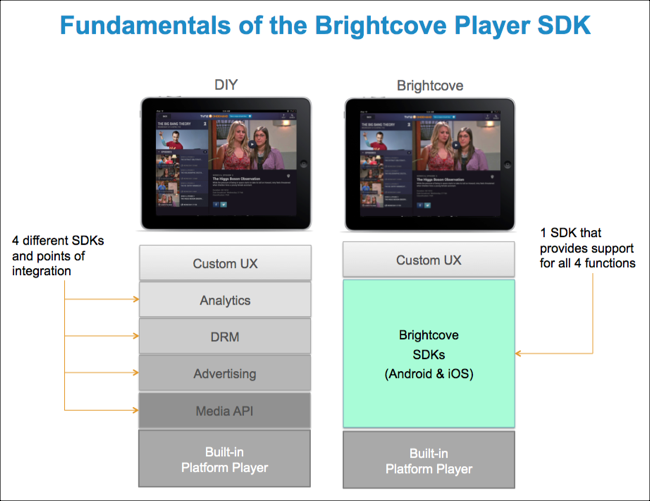 Brightcove Native SDK 基礎知識