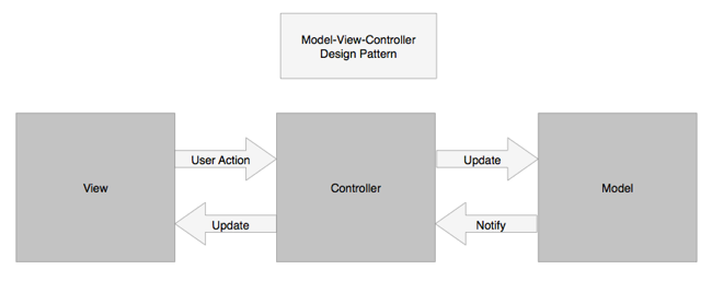 模型-視圖-控制器設計模式
